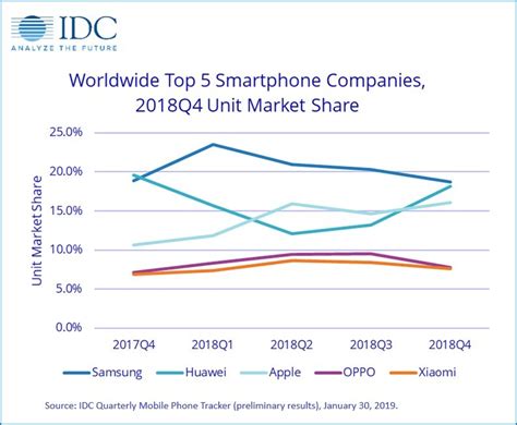 International Data Corporation Idc Worldwide Quarterly Mobile Phone Tracker