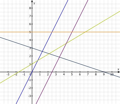 Gleichung ist und wie man diese zeichnet, lernt ihr hier. Lineare Funktionen | mathemio.de