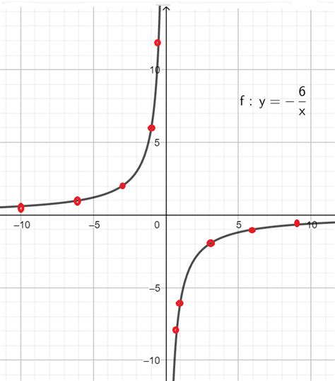 График функции y k x