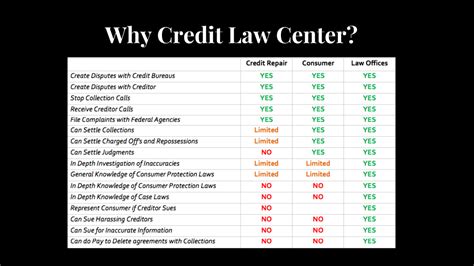 Why Credit Law Center Attorney Based Credit Repair We Use The Law