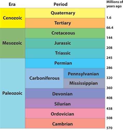Mesozoic Era Chart A Visual Reference Of Charts Chart Master