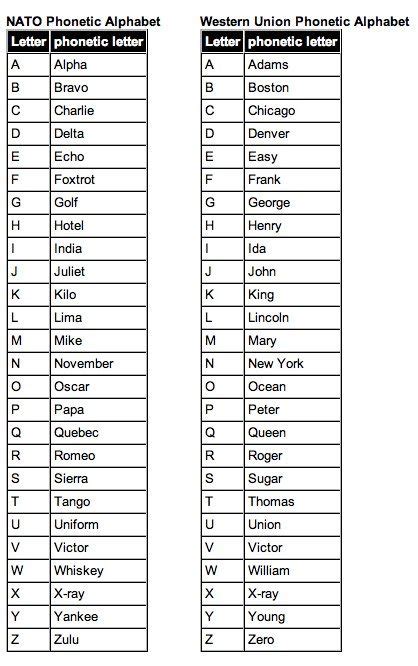 Super handy because they know it as well. law enforcement phonetic alphabet | misc | Pinterest