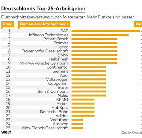 Ranking 2019 Das Sind Deutschlands Beste Arbeitgeber Welt