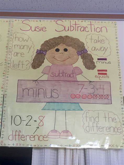 Susie Subtraction Anchor Chart Subtraction Anchor Chart Anchor