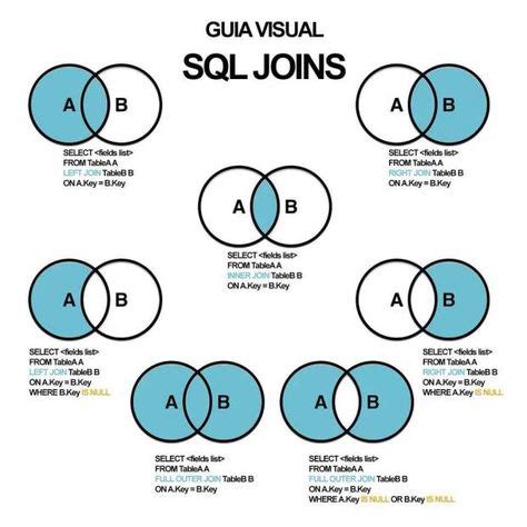 Guía visual de SQL Joins Data Science Sql join Oracle database Data science