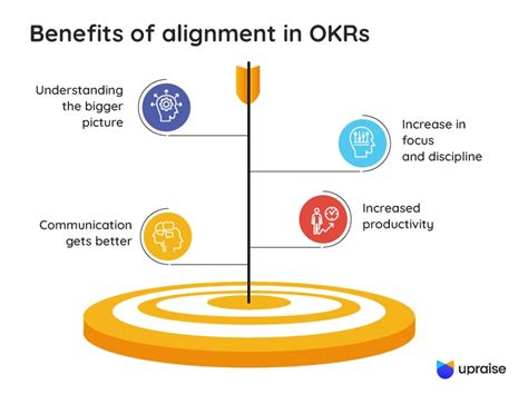 Why Okr Alignment Is A Vital Factor Upraise