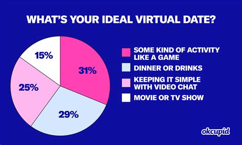 Okcupid On Twitter 31 Of Our Users Say Their Ideal Virtual Date Is