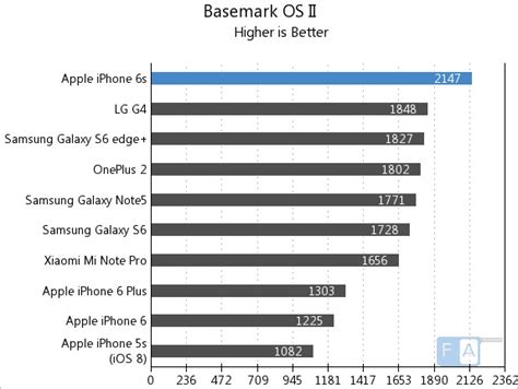 Apple Iphone 6s Benchmarks