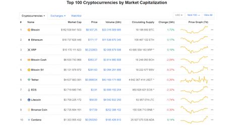 So without further ado… top 10 cryptocurrencies to explode this year: Top 5 Potentially Profitable Cryptocurrencies in 2020 ...