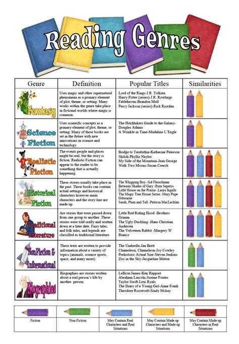Reading Genre Poster | Reading classroom, Reading genres, Reading genre posters
