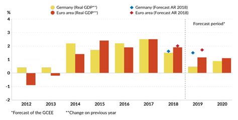 German Economy Faces A Significant Slowdown To Its Growth Gis Reports