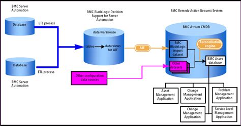 Integrating Bmc Server Automation Discovered Data Documentation For