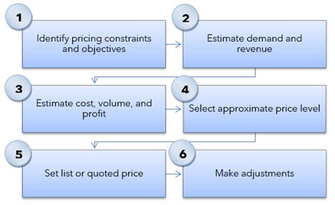 Approaches To Pricing Wize Marketing Textbook Wizeprep