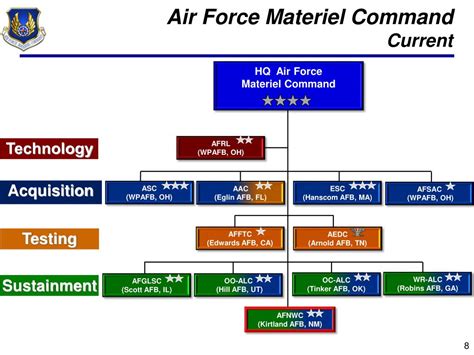 Ppt Update On Air Force Initiatives Afmc 5 Center Construct And