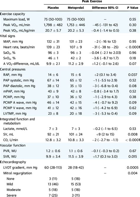 Hemodynamic Parameters At Peak Comparing Metoprolol And Placebo