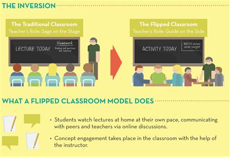 The Flipped Classroom Infographic David Hopkins Education And Leadership