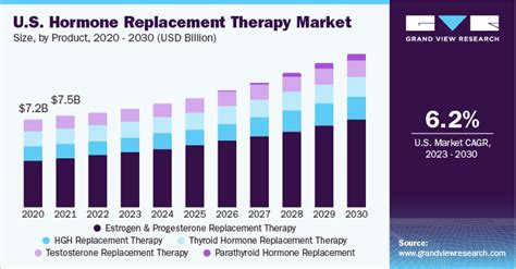 Hormone Replacement Therapy Market Size Report 2030