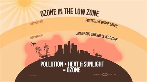 Explainer How Ground Level Ozone Is Formed Climate Central