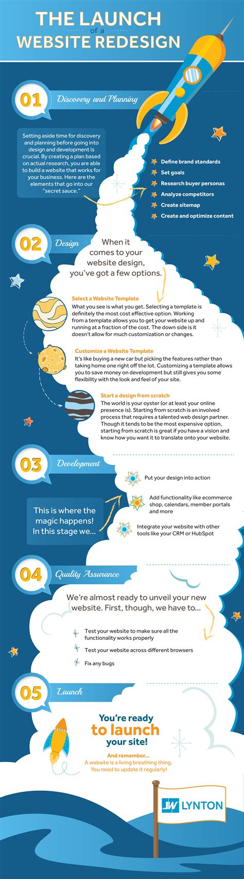 Infographic The Phases Of A Website Redesign Project Plan