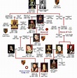 Árv. Geneal. inglesa a partir de English Royal Family Tree, Royal ...