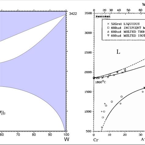 Binary Phase Diagram Of W Cr Showing Miscibility Gap And Limited