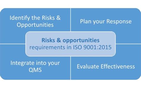 Is A Procedure Needed To Address Iso 9001 Risks And Opportunities