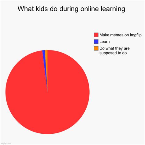 What Kids Do During Online Learning Imgflip