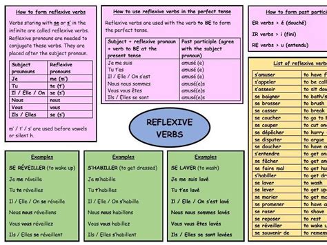 Gcse French Revision Reflexive Verbs Teaching Resources In 2021
