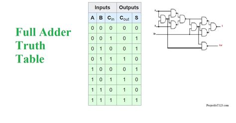 Introduction To Full Adder Projectiot123 Technology