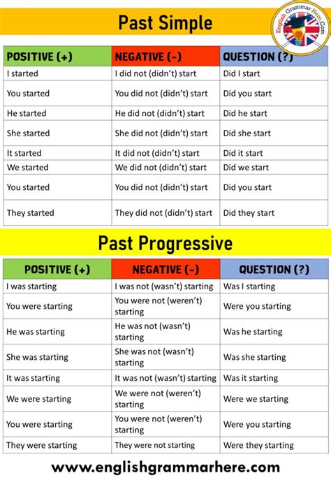 Simple Past And Past Progressive Definition And Example Sentences