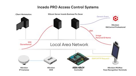 Incedo Pro Access Control Systems Integration With Hikvision