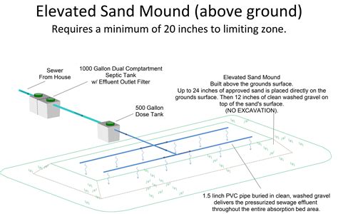The size of the mound will be determined by the size of the septic tank and the results of the perc test. Sand Mound - Micsky Septic Systems