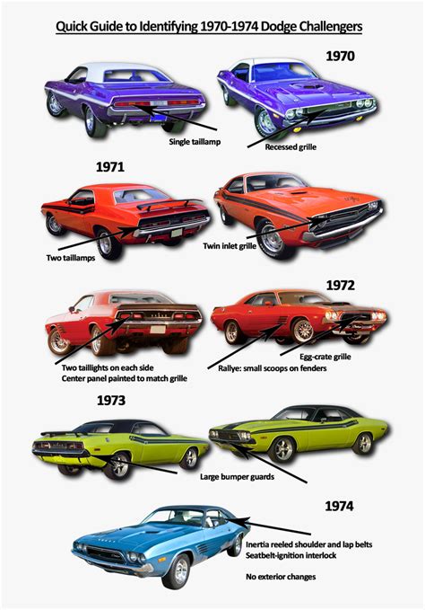70 74 Challengers Timeline Dodge Challenger Evolution Hd Png