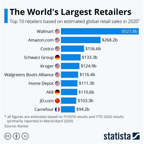 chart the world s largest retailers statista