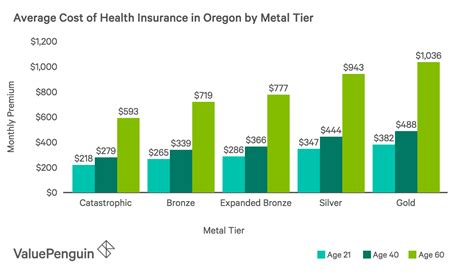 C) causes the private cost of the insured activity to increase. Best Cheap Health Insurance in Oregon 2019 - ValuePenguin