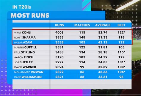 Babar Azam Becomes Third Highest Run Scorer In T20 Internationals Pi