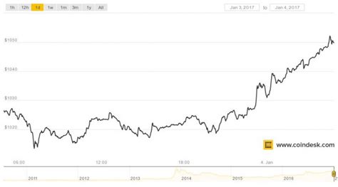 With bitcoin's price now in blue sky. Bitcoin Moves Within Striking Distance of All-Time Price ...