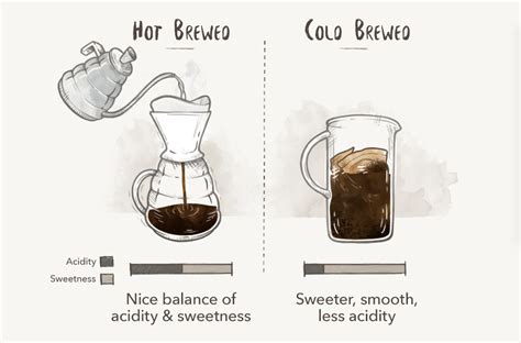Difference Between Hot And Cold Brew Coffeeclick And Get To Know More