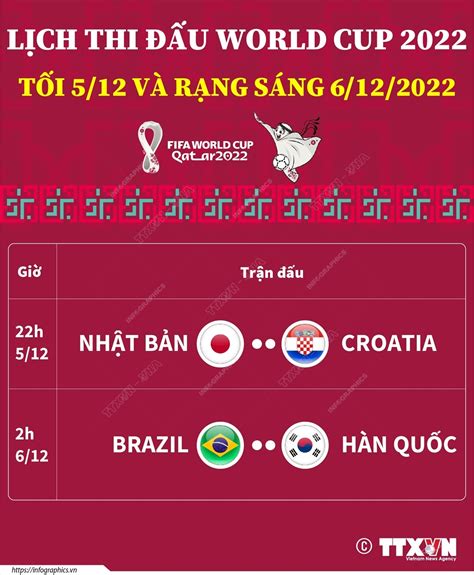 World Cup 2022 Những Trận đấu Diễn Ra Tối 5 Và Rạng Sáng 6122022