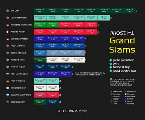 Most F1 Grand Slams Rformula1