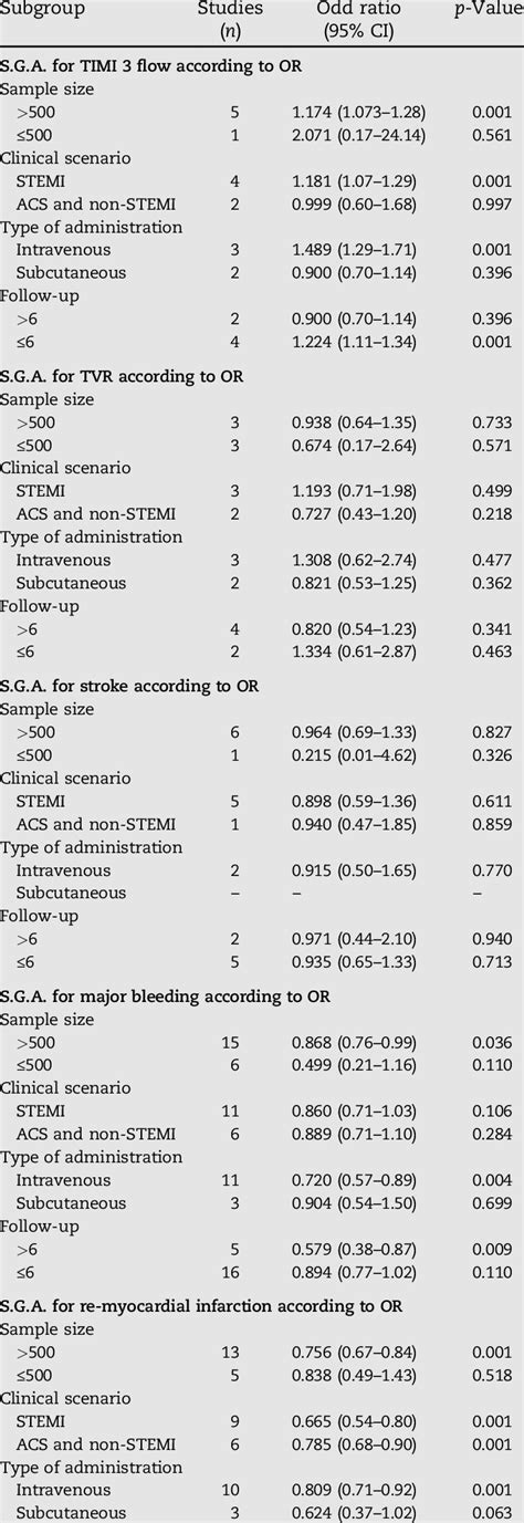 Subgroup Analysis For Clinical Outcomes Download Table