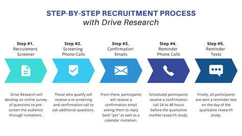 Conducting Qualitative Research Interviews 7 Steps To Follow