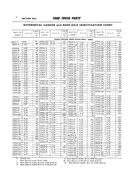 Axle Id Ford Truck Enthusiasts Forums