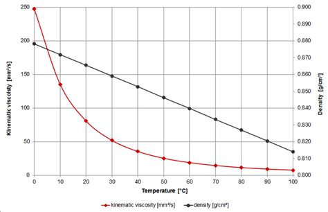 Viscosity Of Automatic Transmission Fluid Atf Viscosity Table And