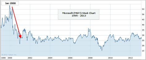 Microsoft Msft Should There Be A Change At The Top Market Consensus