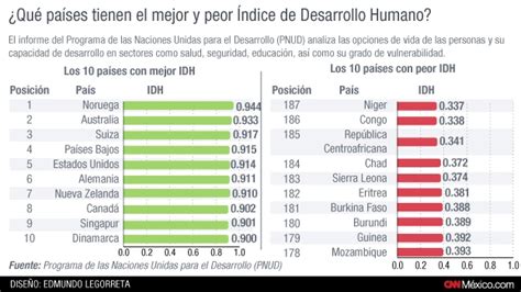 Los 10 Países Con El Mejor Y Peor Índice De Desarrollo Humano Cnn