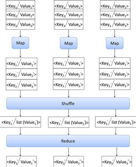 Data Flow Of Mapreduce Framework Download Scientific Diagram