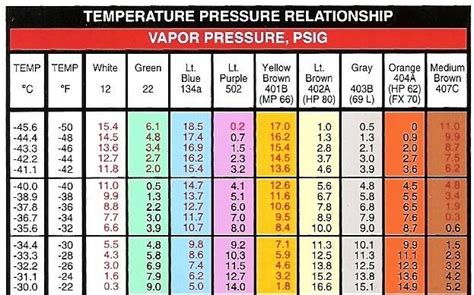 Pressure Temperature Chart 422b