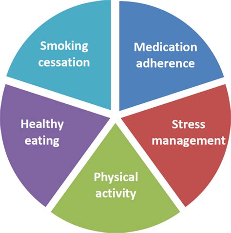 Home Based Cardiac Rehabilitation A Scientific Statement From The