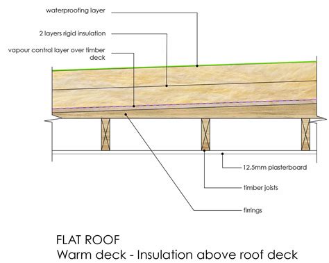 Types Of Flat Roof Construction